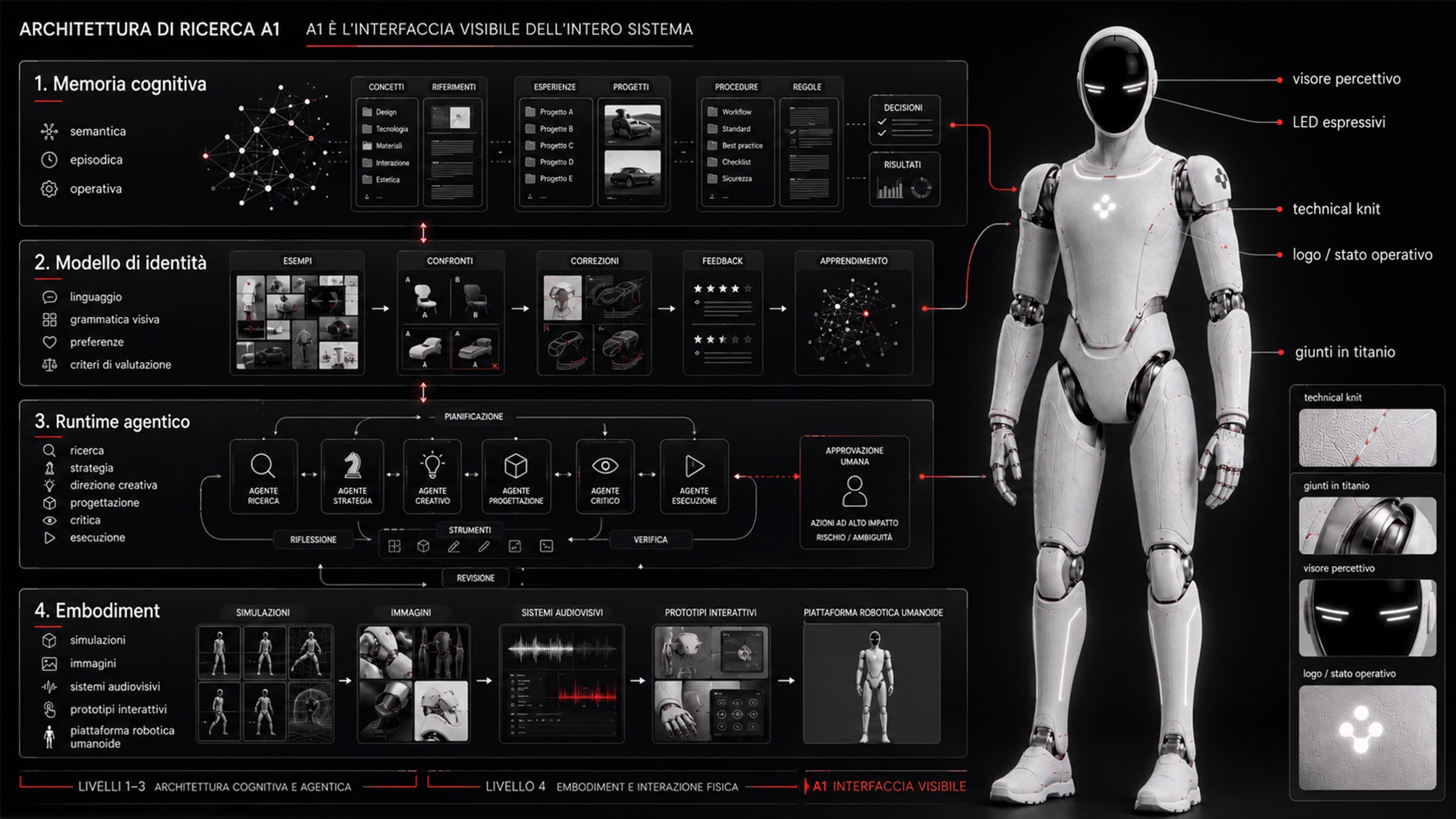 Schema dell'architettura di ricerca A1: memoria cognitiva, modello di identità, runtime agentico ed embodiment, con il robot annotato.
